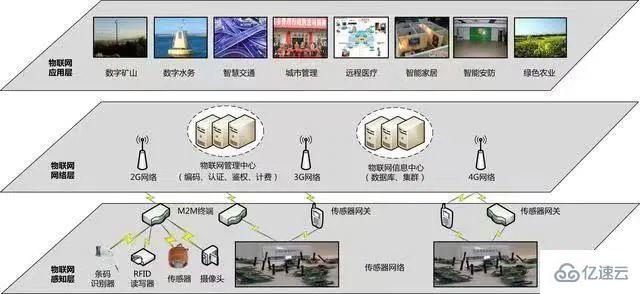 物联网技术架构的最高层是哪层