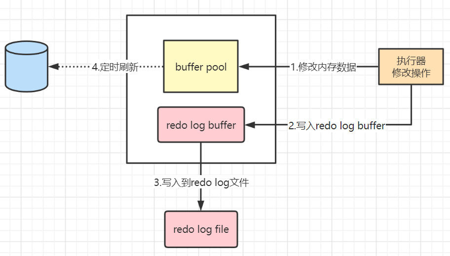 MySQL日志之redo log和undo log实例分析