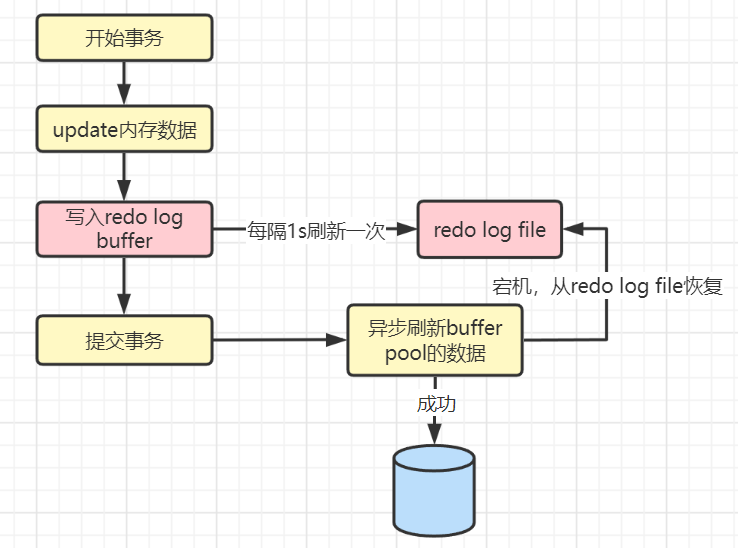 MySQL日志之redo log和undo log实例分析