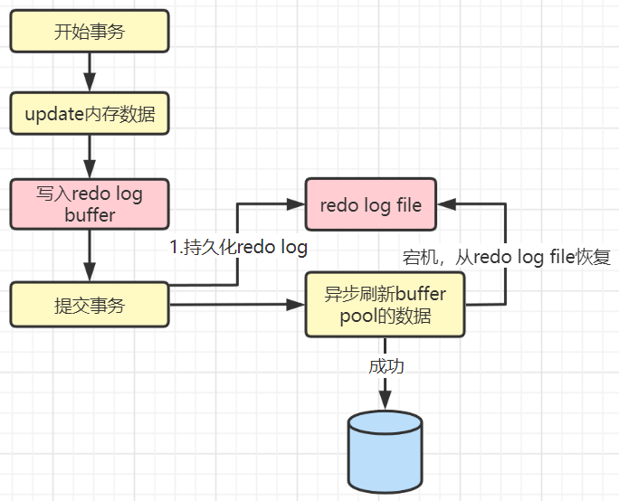 MySQL日志之redo log和undo log实例分析