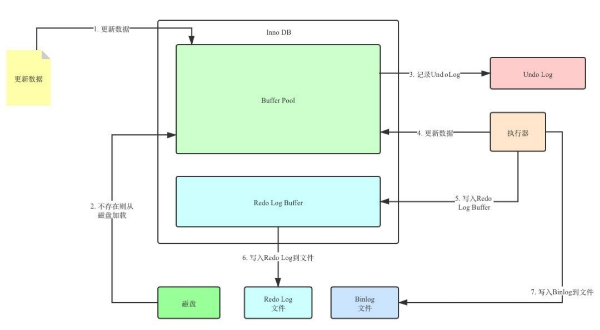 MySQL日志之redo log和undo log实例分析