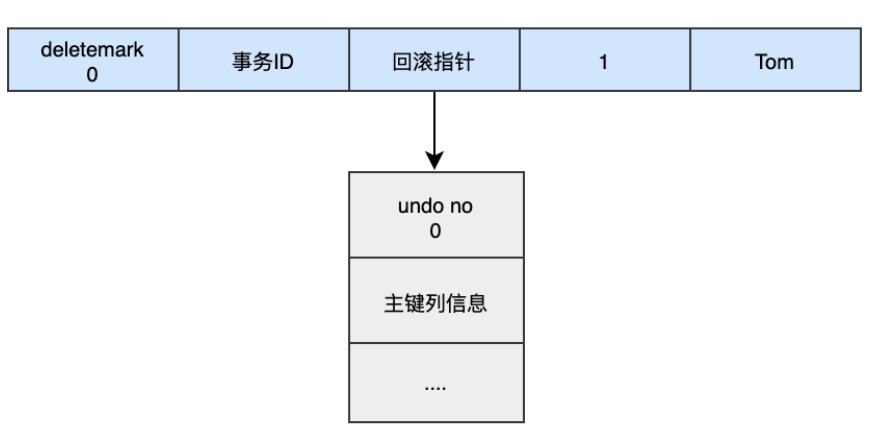 MySQL日志之redo log和undo log实例分析