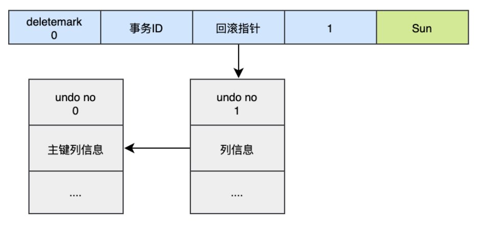 MySQL日志之redo log和undo log实例分析