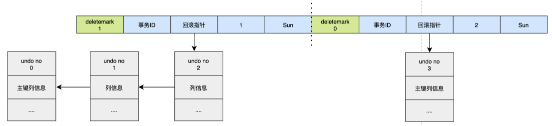 MySQL日志之redo log和undo log实例分析