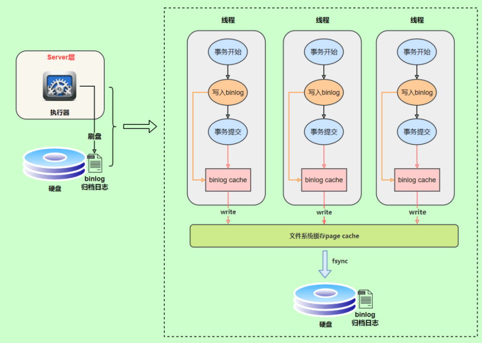 MySQL日志之redo log和undo log实例分析