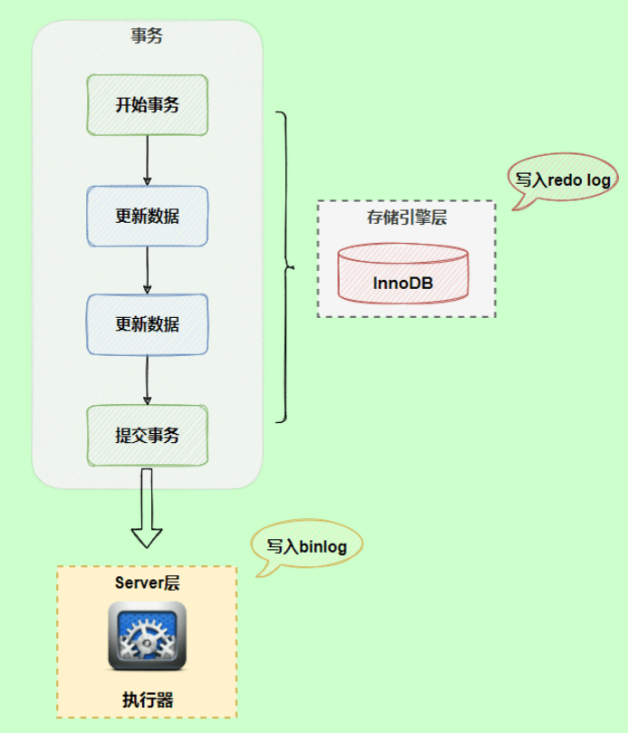 MySQL日志之redo log和undo log实例分析