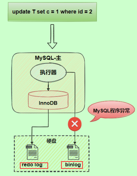 MySQL日志之redo log和undo log实例分析