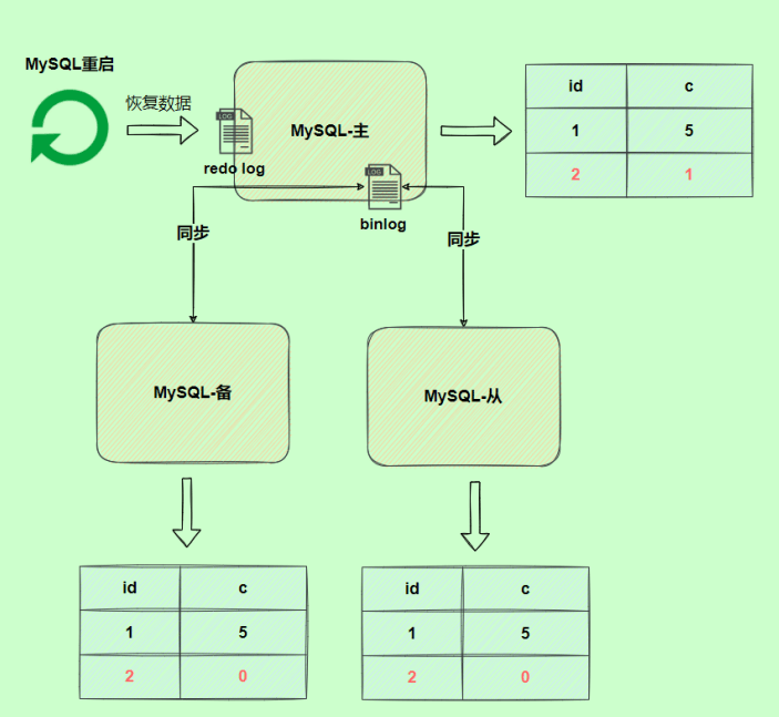 MySQL日志之redo log和undo log实例分析