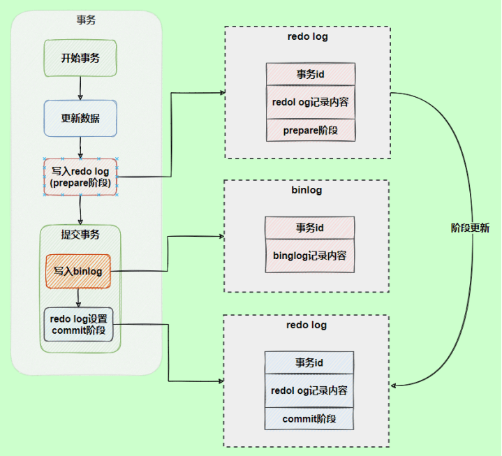 MySQL日志之redo log和undo log实例分析