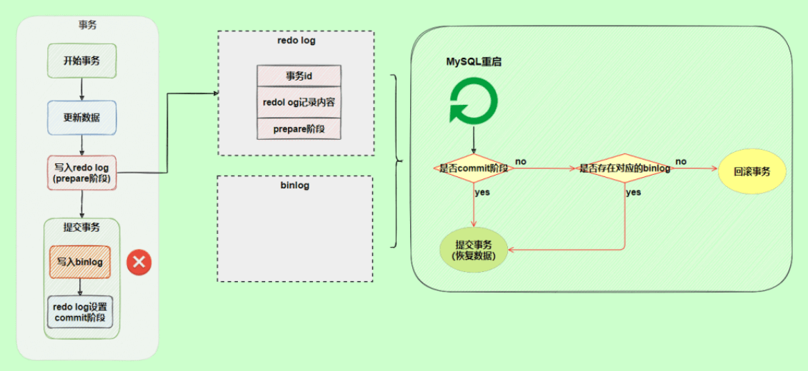 MySQL日志之redo log和undo log实例分析