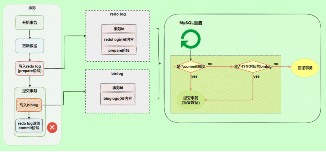 MySQL日志之redo log和undo log实例分析