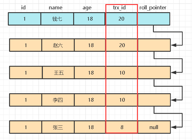 MySQL MVVC多版本并发控制如何实现