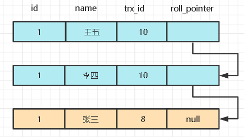 MySQL MVVC多版本并发控制如何实现