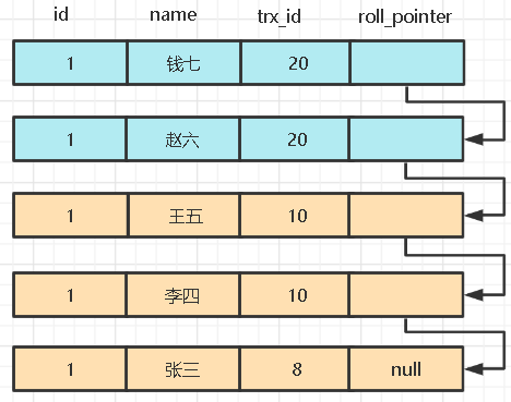 MySQL MVVC多版本并发控制如何实现