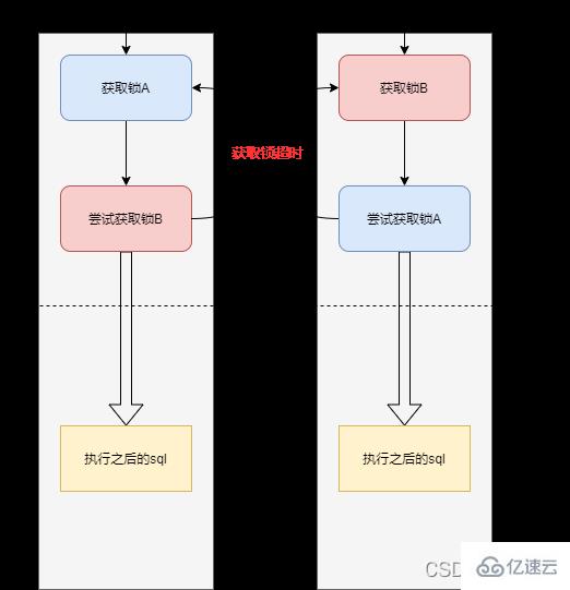 MySQL死锁是什么及怎么掌握  mysql 第7张