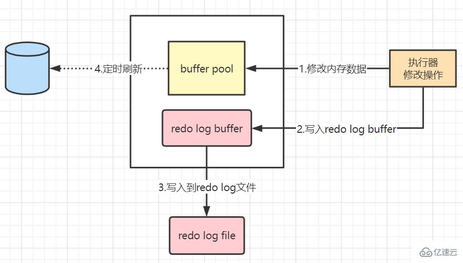 MySQL日志之redo log和undo log的知识点有哪些  mysql 第2张