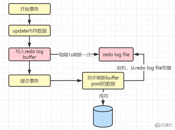 MySQL日志之redo log和undo log的知识点有哪些