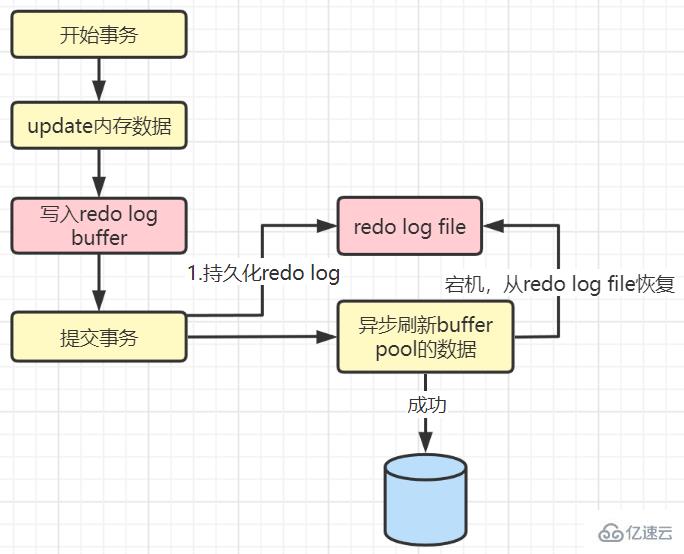 MySQL日志之redo log和undo log的知识点有哪些  mysql 第4张