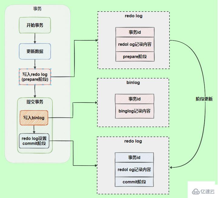 MySQL日志之redo log和undo log的知识点有哪些