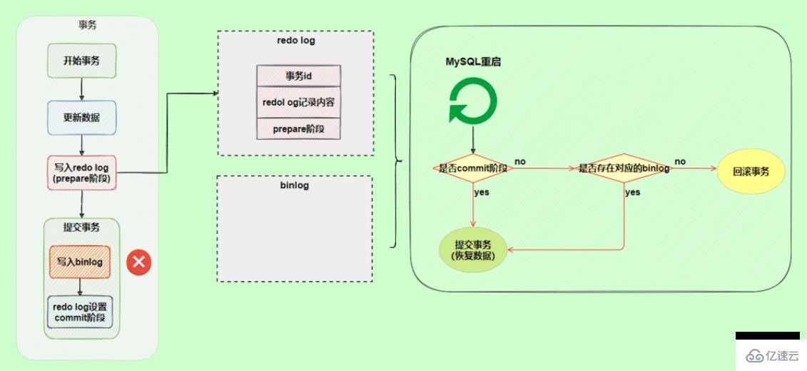 MySQL日志之redo log和undo log的知识点有哪些