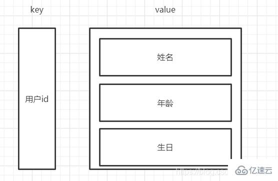 Redis怎么实现保存对象