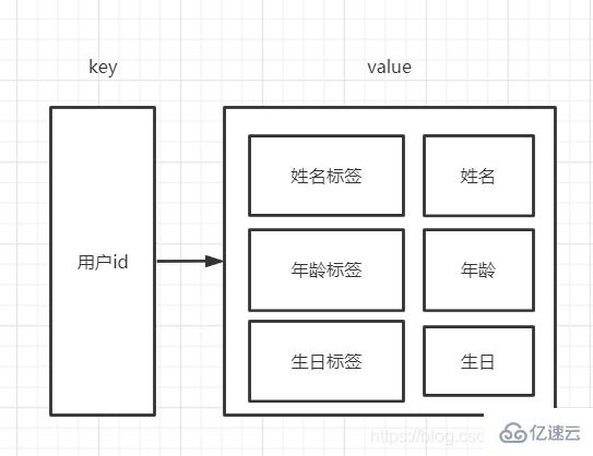 Redis怎么实现保存对象