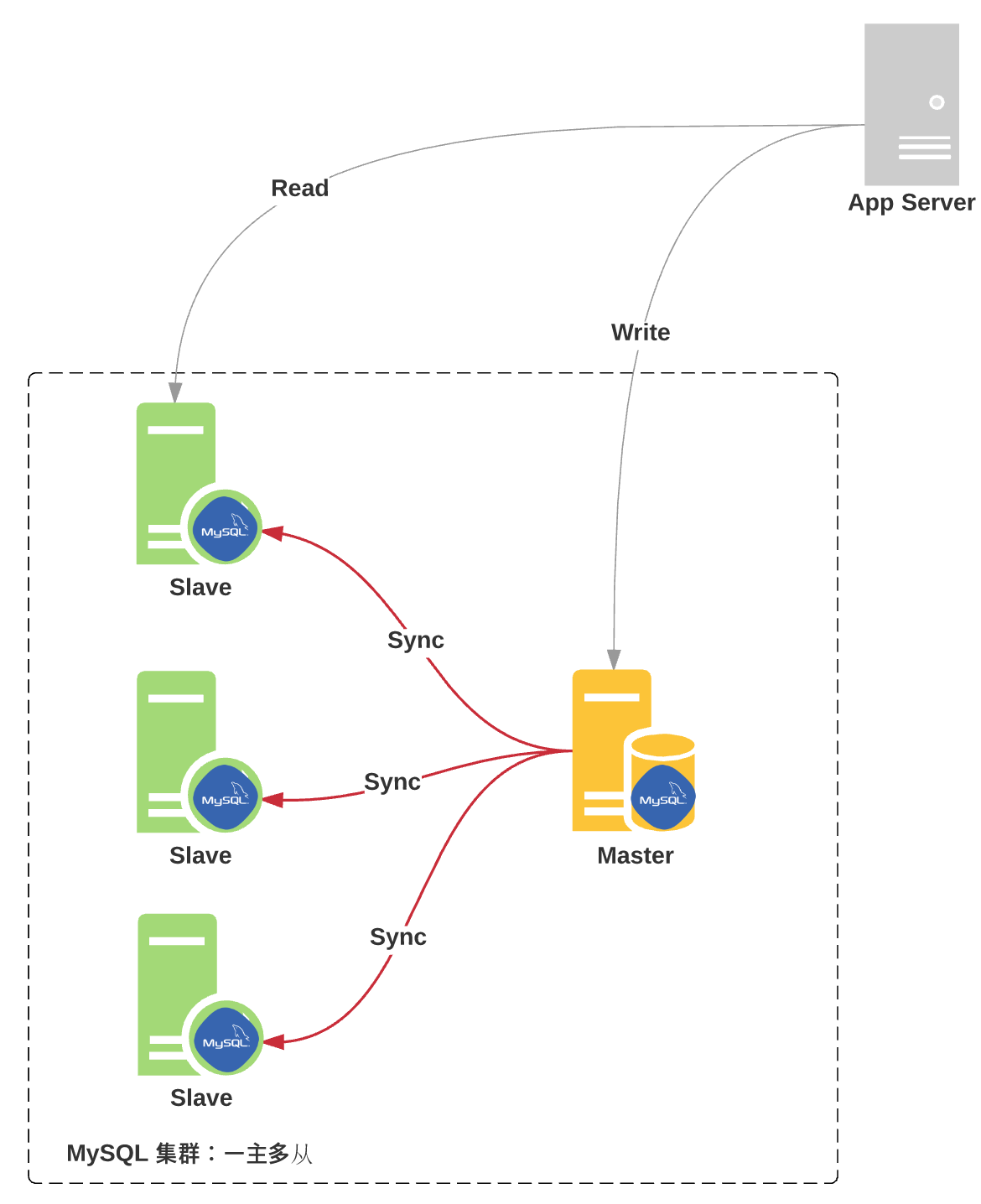 MYSQL增加从库的方法是什么