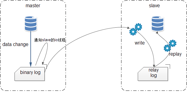 MYSQL增加从库的方法是什么