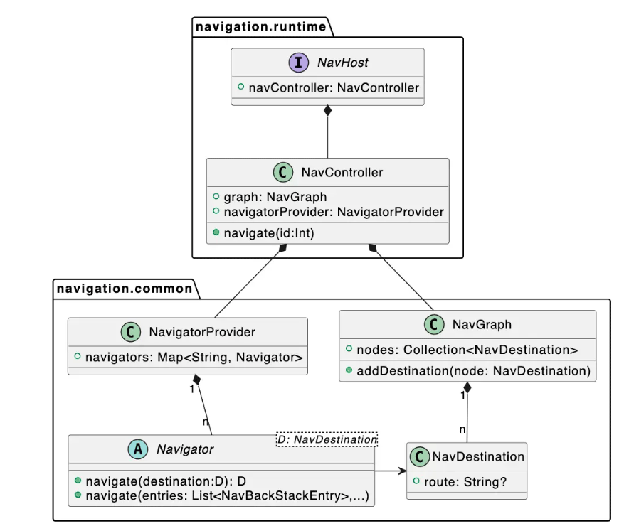 Compose?Navigation的實(shí)現(xiàn)原理是什么