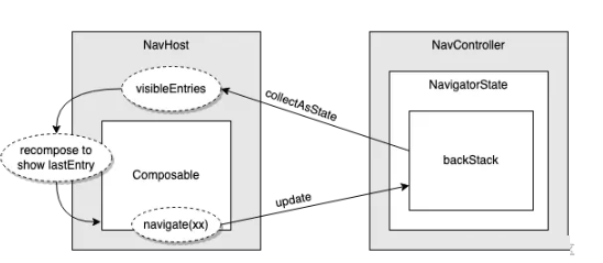 Compose Navigation的实现原理是什么