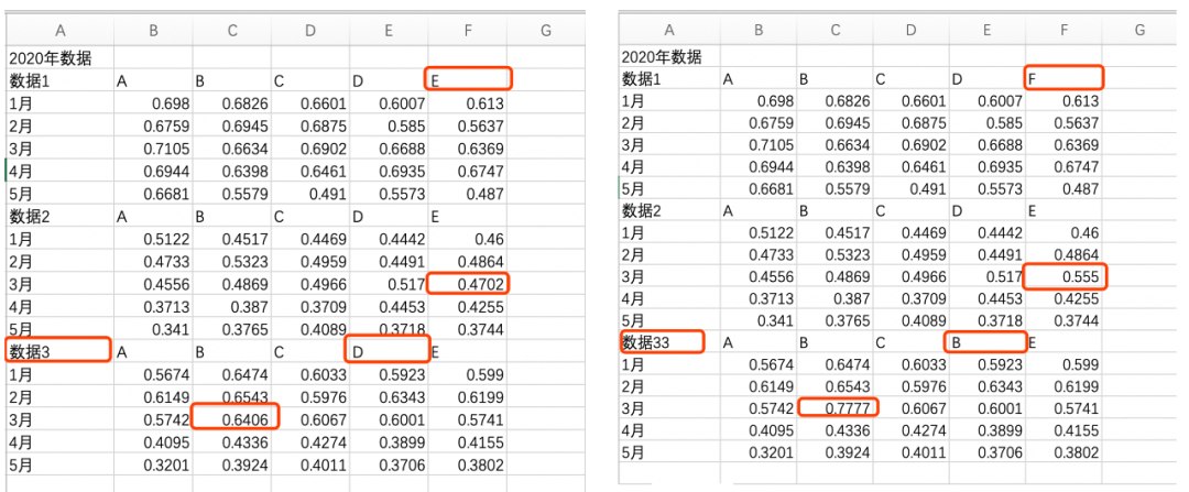 Python怎么實現(xiàn)光速定位并提取兩個文件的不同之處