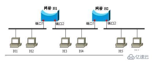 在计算机网络数据链路层实现互联的设备是哪个