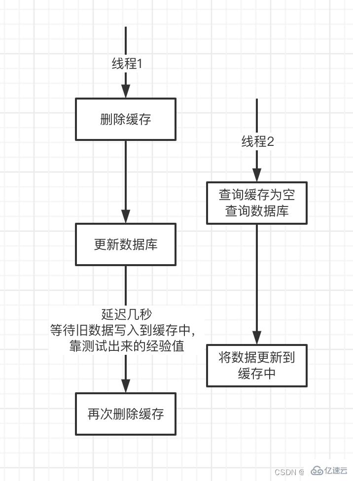 redis缓存延时双删指的是什么  redis 第5张