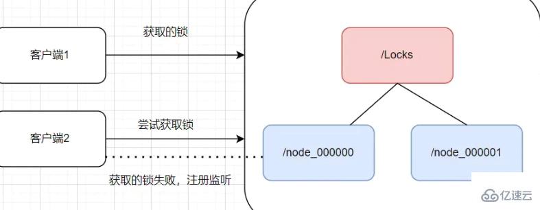 Redis常見(jiàn)分布鎖的原理是什么和怎么實(shí)現(xiàn)