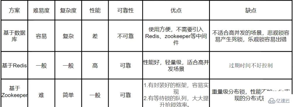 Redis常見(jiàn)分布鎖的原理是什么和怎么實(shí)現(xiàn)