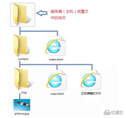 web前端中全路径指的是什么