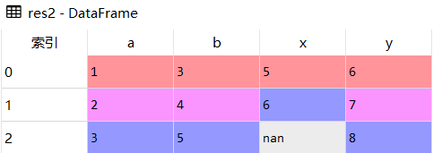 Python Pandas数据合并pd.merge怎么使用