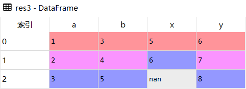 Python Pandas数据合并pd.merge怎么使用