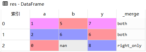 Python Pandas数据合并pd.merge怎么使用