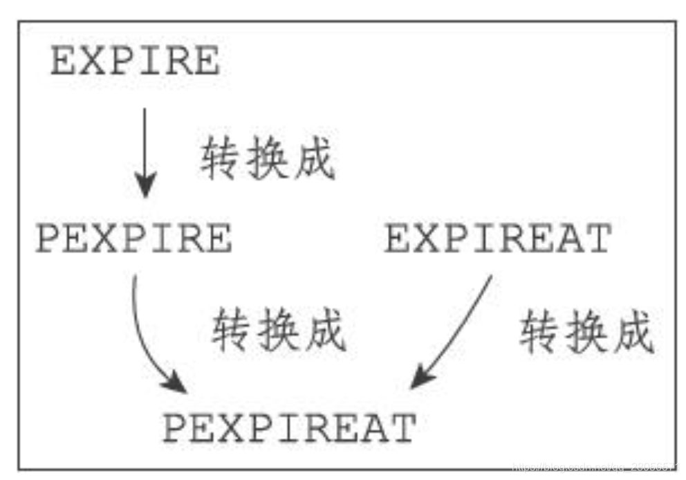 redis设置生存和过期时间的原理是什么