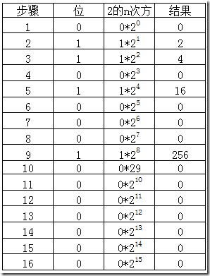 C#位运算符怎么使用