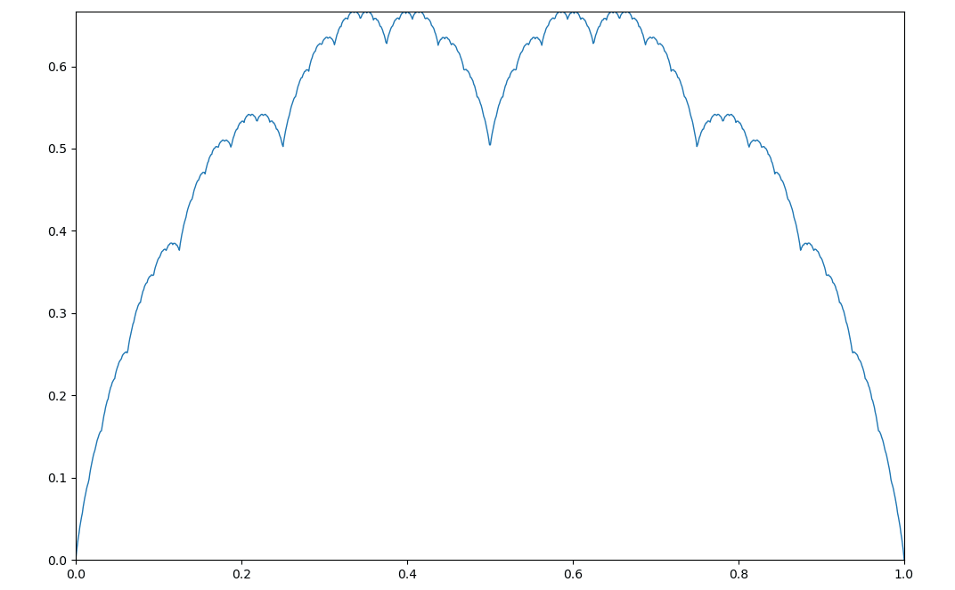 怎么用Python绘制牛奶冻曲线