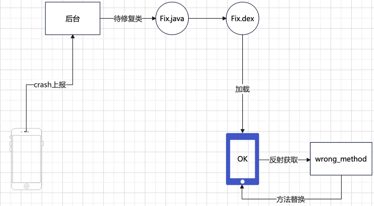 Android AndFix热修复原理是什么