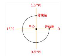 怎么用微信小程序canvas实现环形渐变