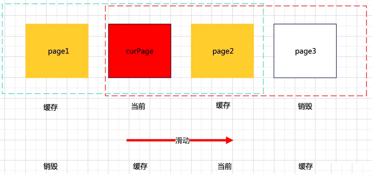 Android性能優化之ViewPagers+Fragment緩存優化怎么實現