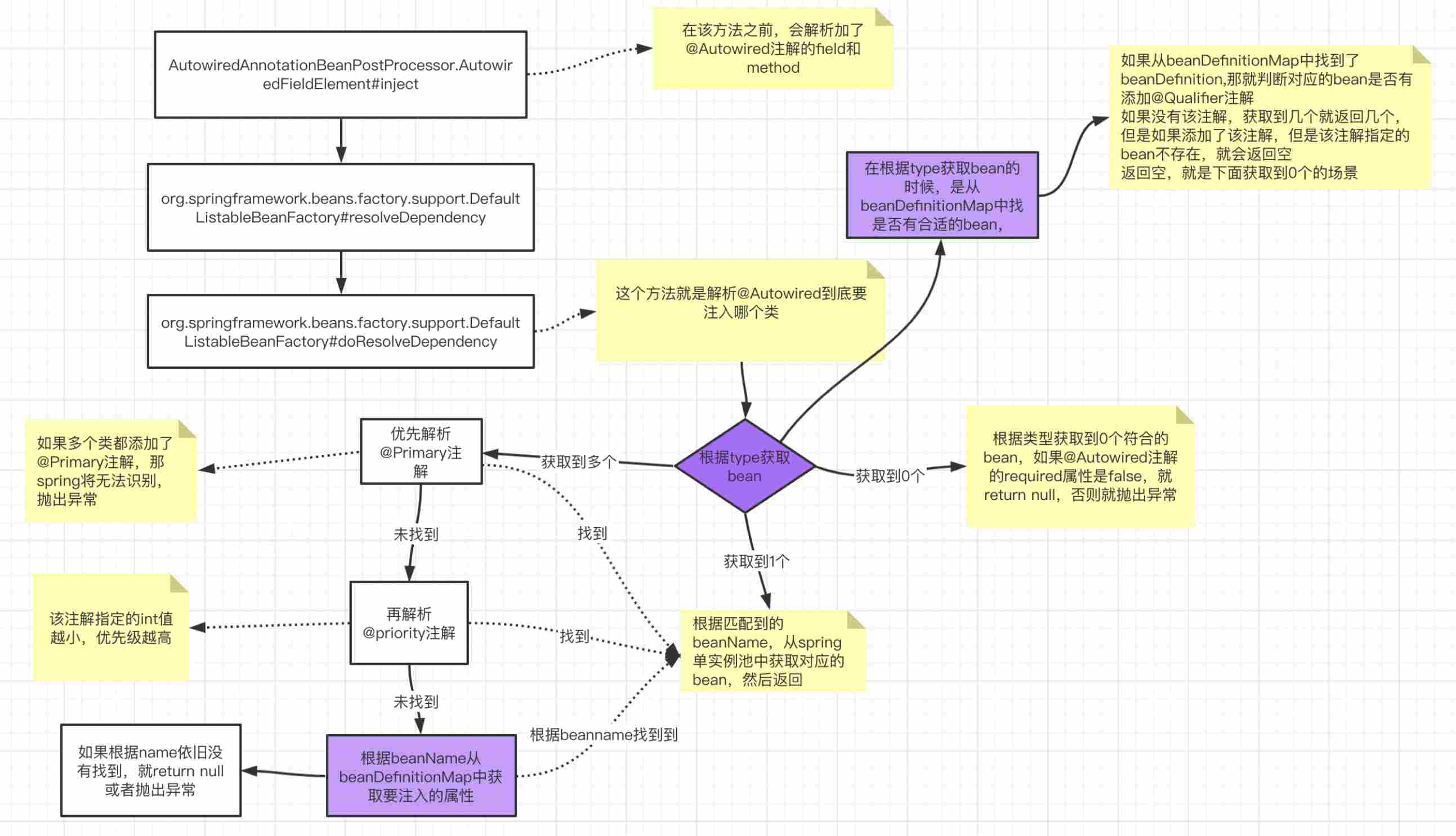 Spring中@Autowired和@Resource的区别是什么