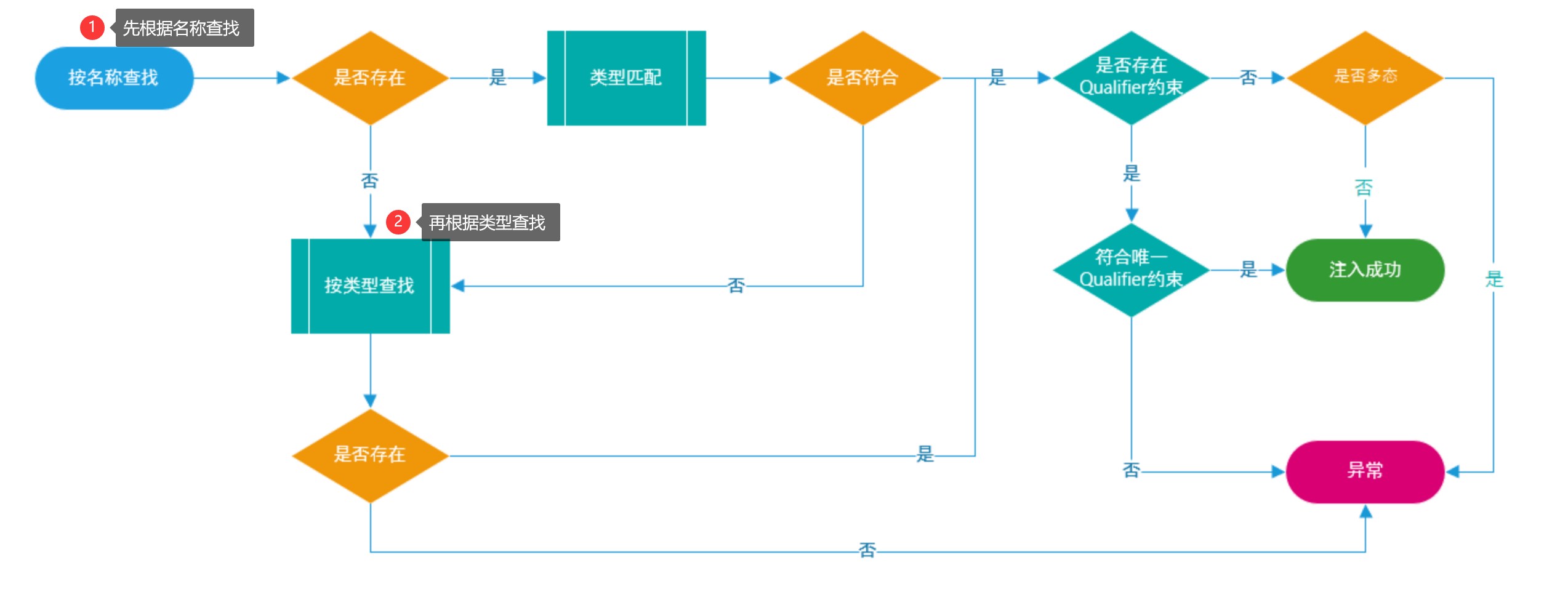 Spring中@Autowired和@Resource的区别是什么