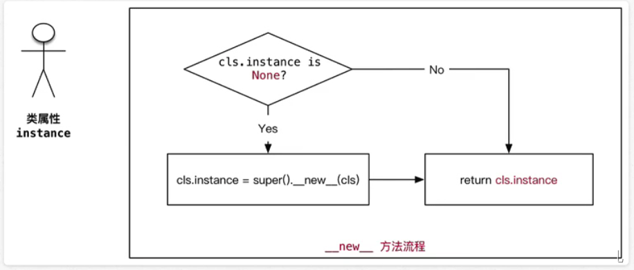 Python中单例模式如何实现