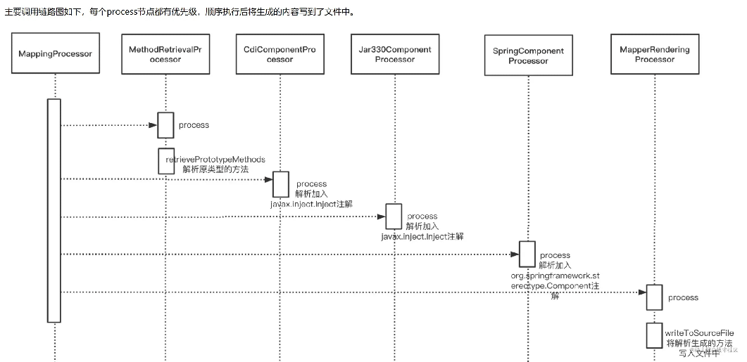 怎么仿mapstruct實(shí)現(xiàn)微服務(wù)編排框架