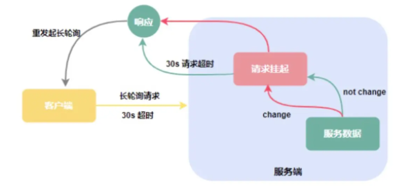 Java怎么实现一个简单的长轮询